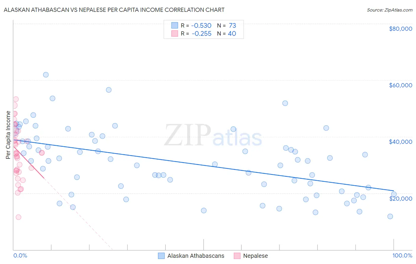 Alaskan Athabascan vs Nepalese Per Capita Income