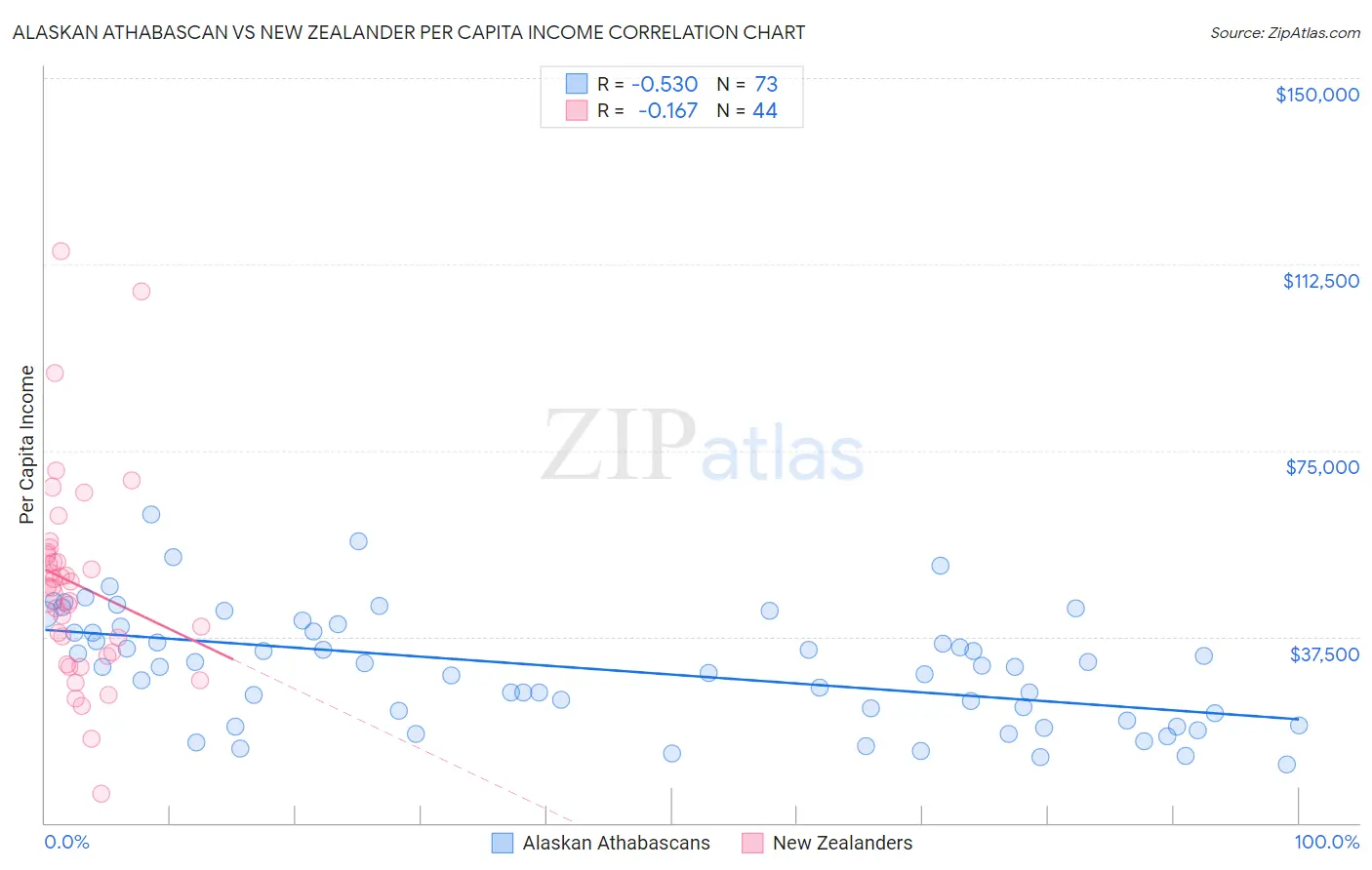Alaskan Athabascan vs New Zealander Per Capita Income