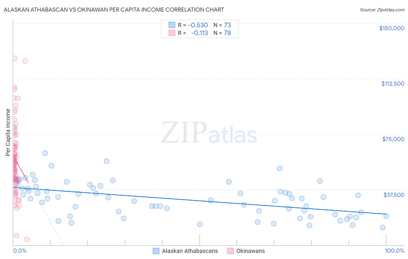 Alaskan Athabascan vs Okinawan Per Capita Income