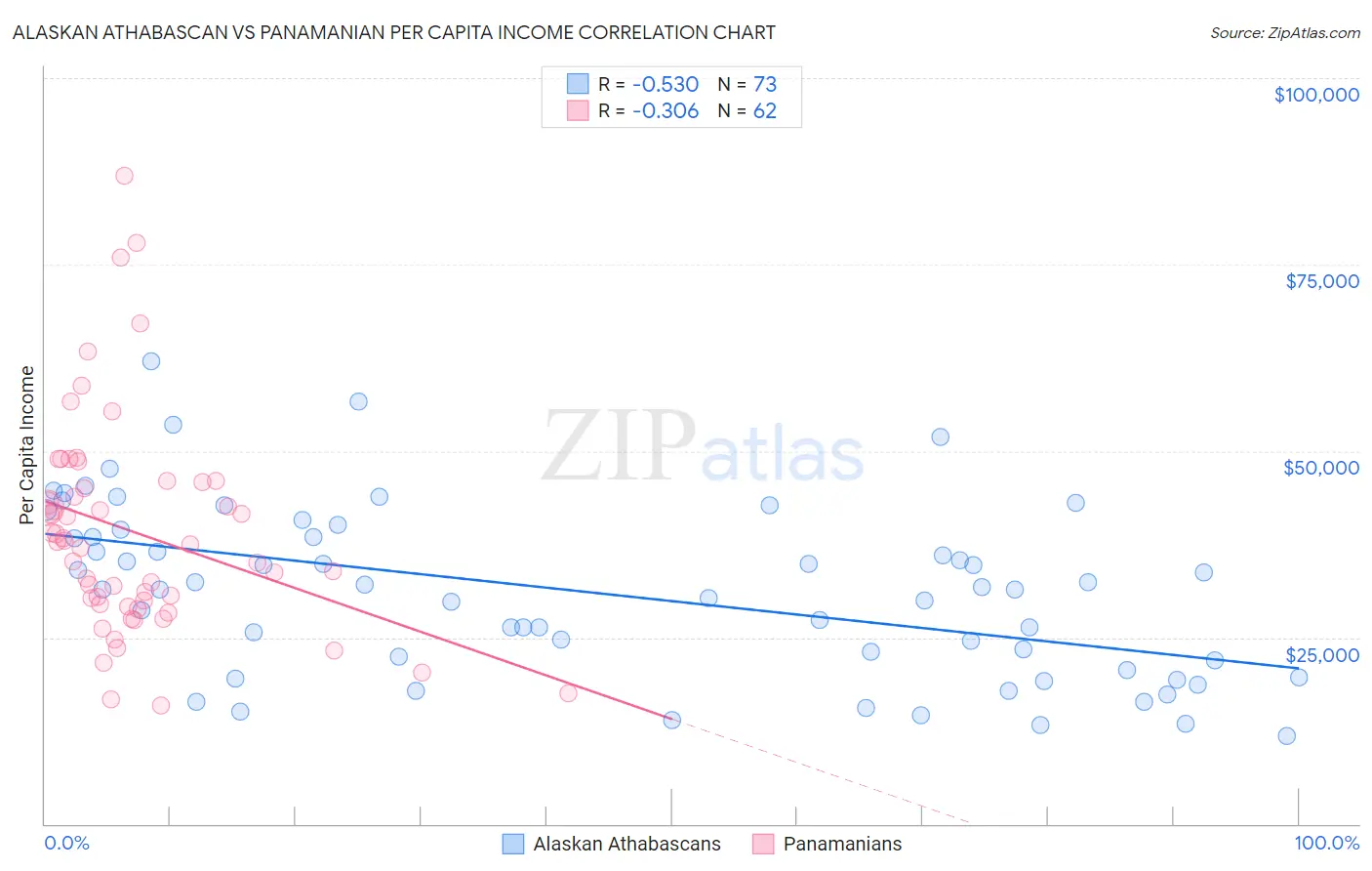 Alaskan Athabascan vs Panamanian Per Capita Income