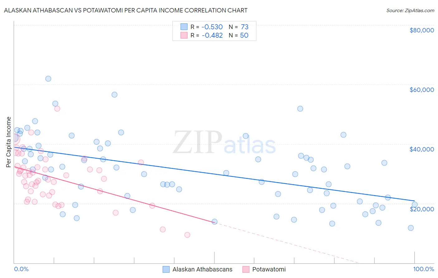 Alaskan Athabascan vs Potawatomi Per Capita Income