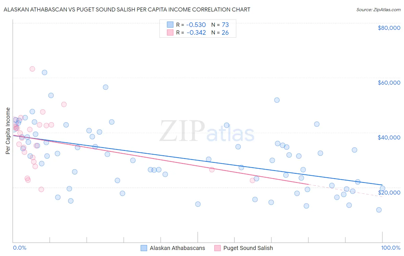 Alaskan Athabascan vs Puget Sound Salish Per Capita Income