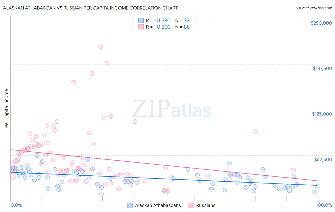 Alaskan Athabascan vs Russian Per Capita Income