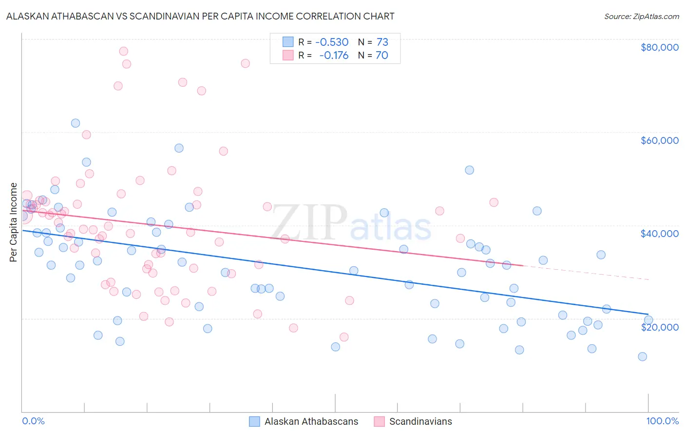 Alaskan Athabascan vs Scandinavian Per Capita Income