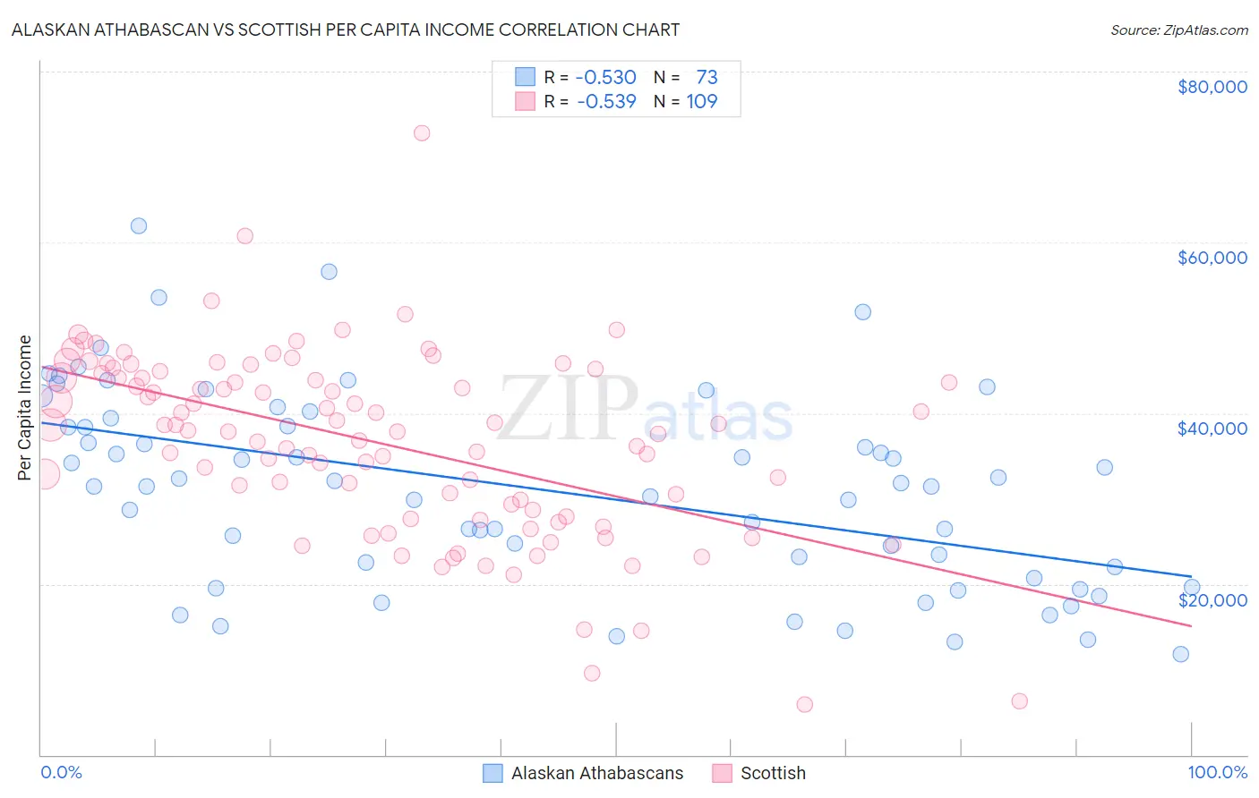 Alaskan Athabascan vs Scottish Per Capita Income