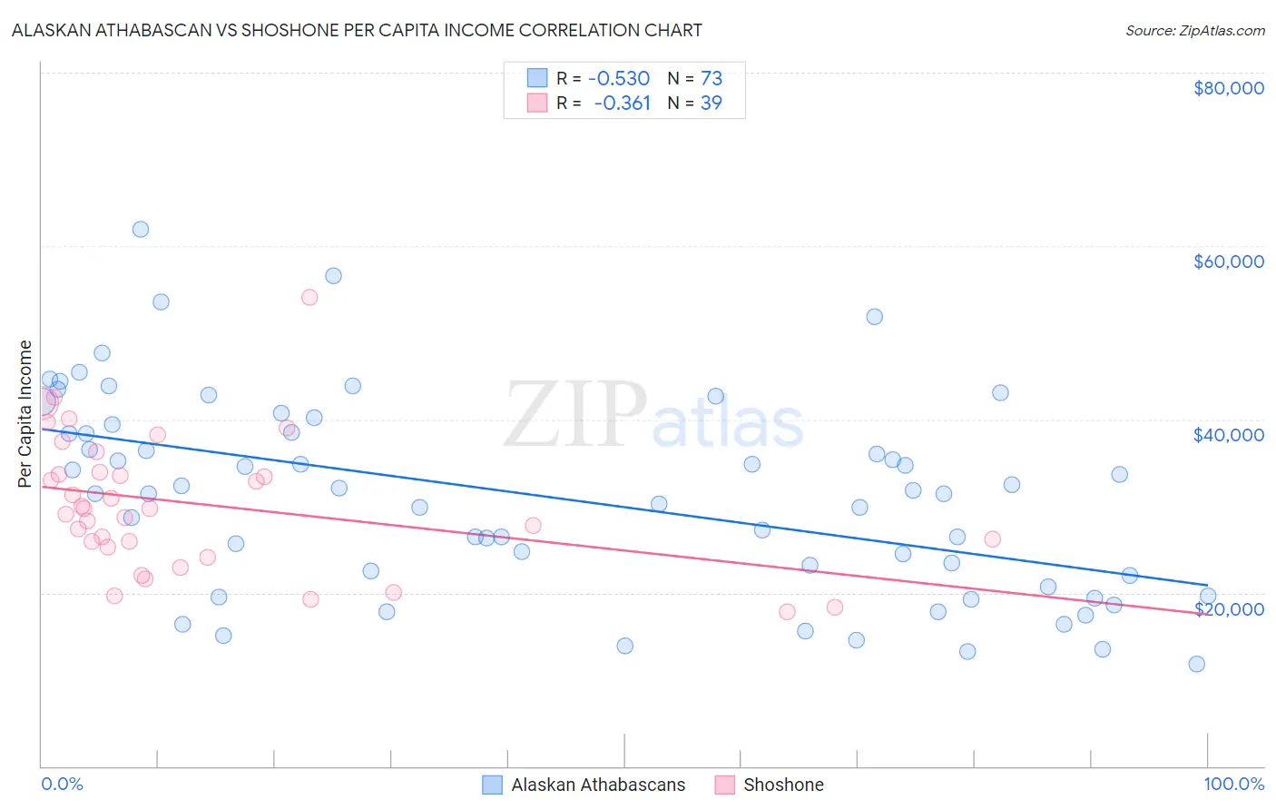 Alaskan Athabascan vs Shoshone Per Capita Income