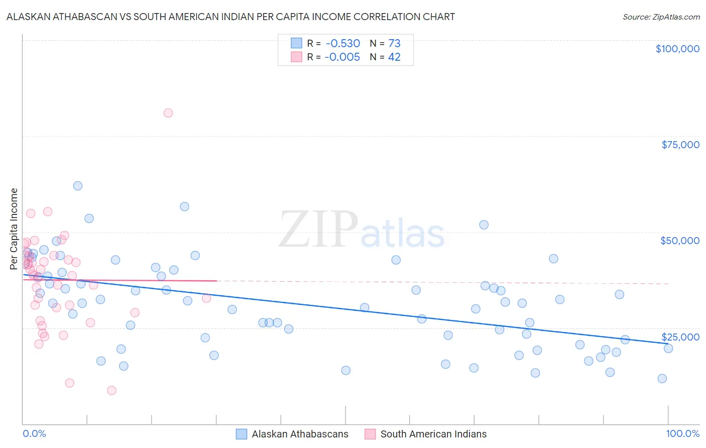 Alaskan Athabascan vs South American Indian Per Capita Income
