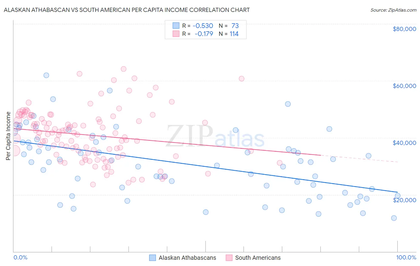Alaskan Athabascan vs South American Per Capita Income