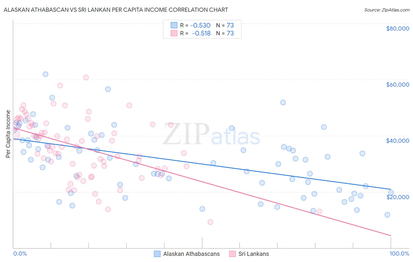 Alaskan Athabascan vs Sri Lankan Per Capita Income