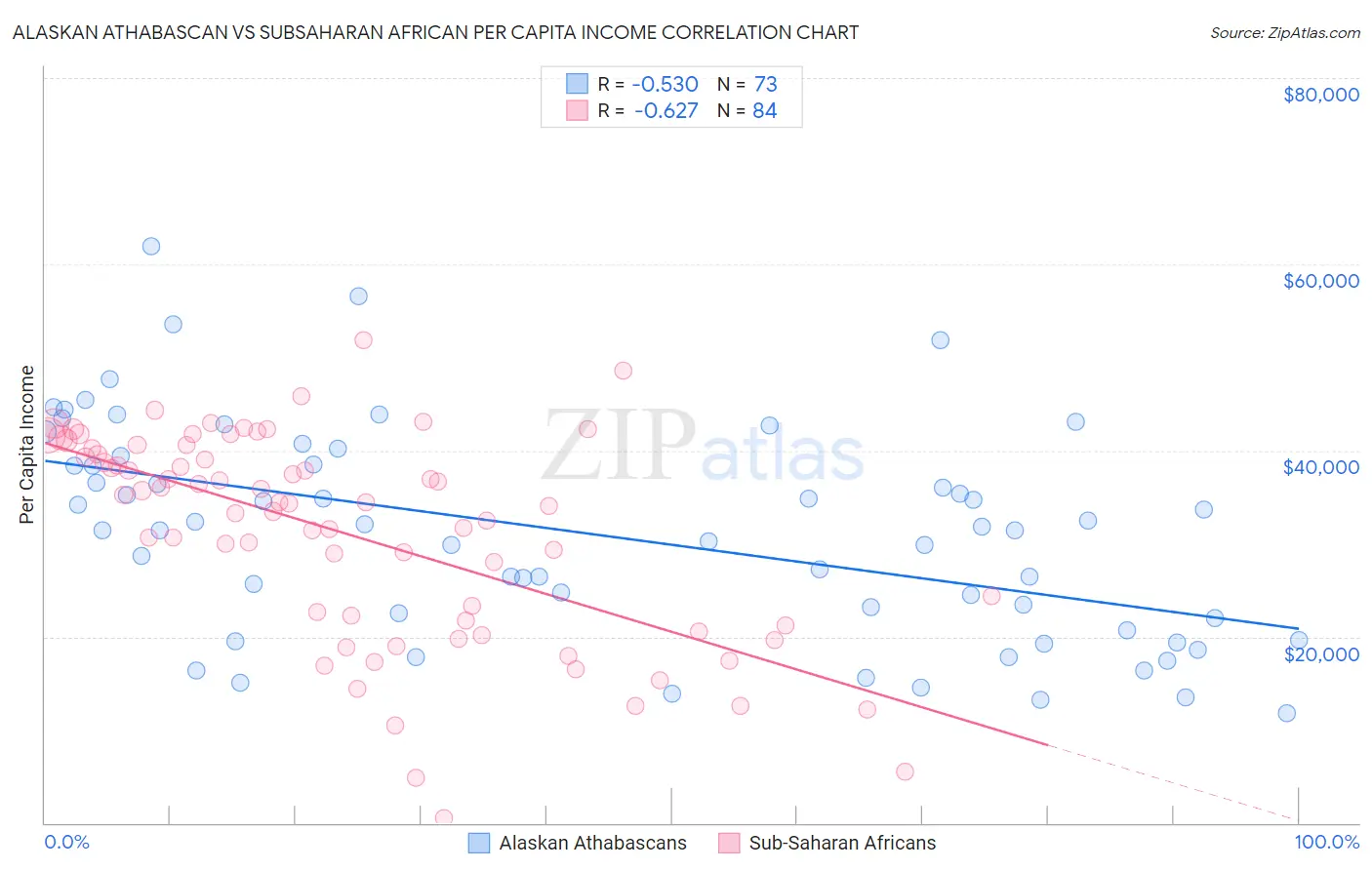 Alaskan Athabascan vs Subsaharan African Per Capita Income