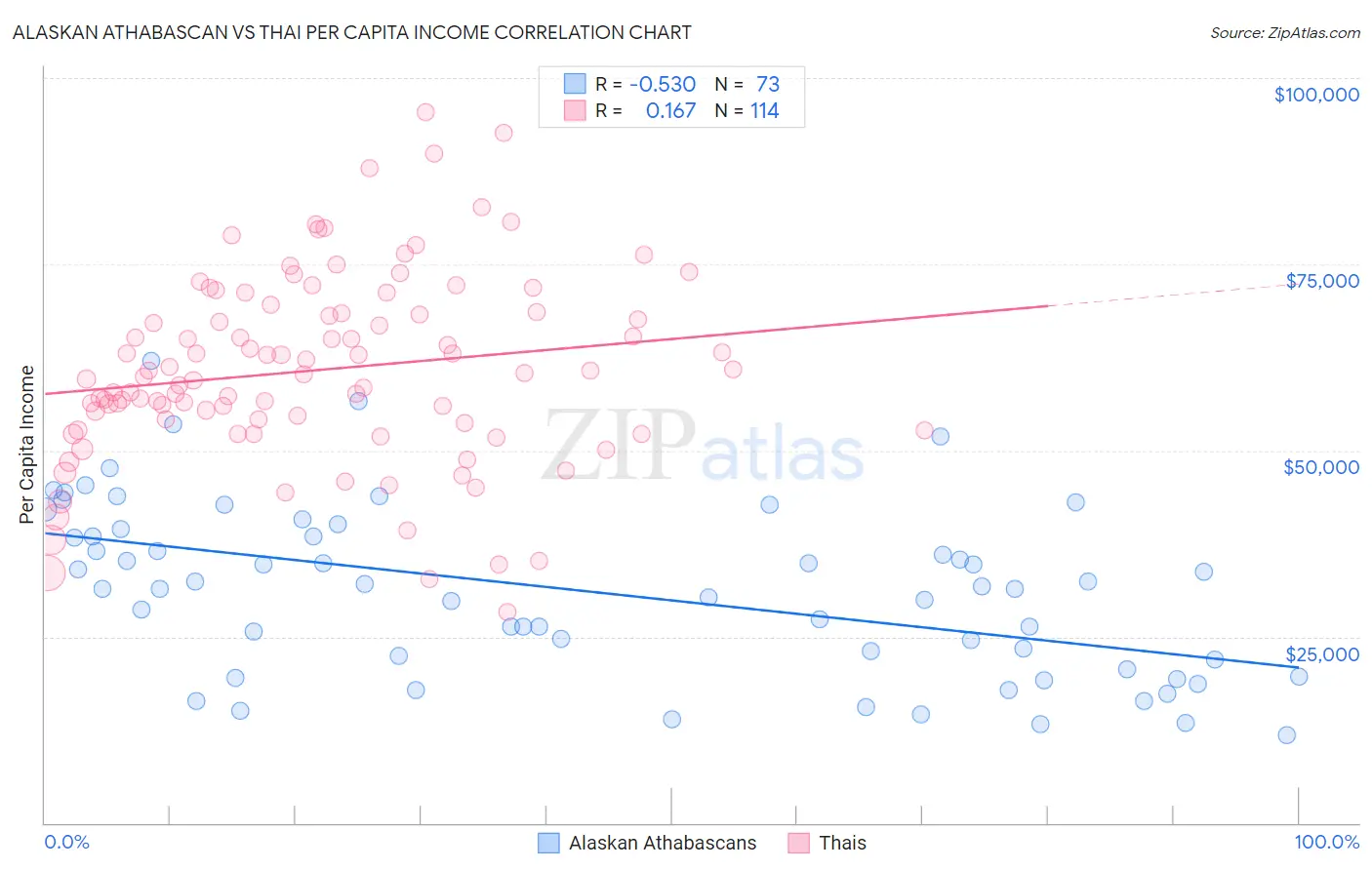 Alaskan Athabascan vs Thai Per Capita Income