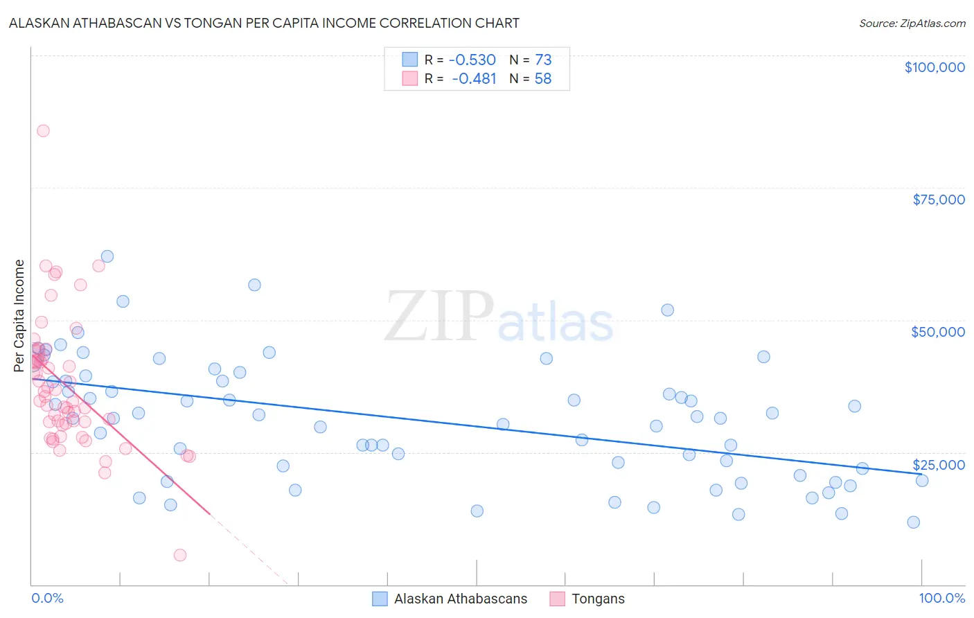 Alaskan Athabascan vs Tongan Per Capita Income