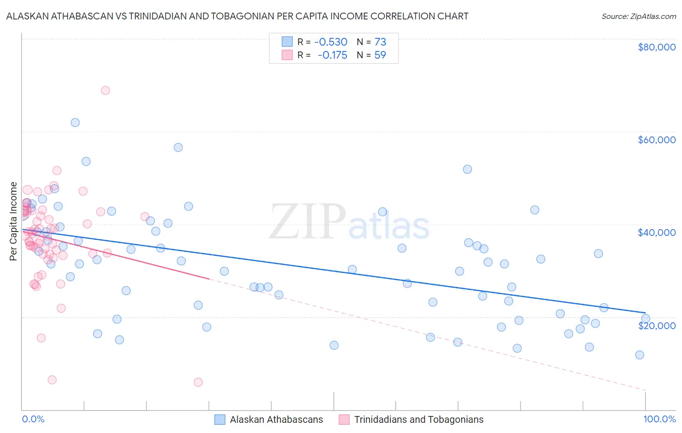 Alaskan Athabascan vs Trinidadian and Tobagonian Per Capita Income