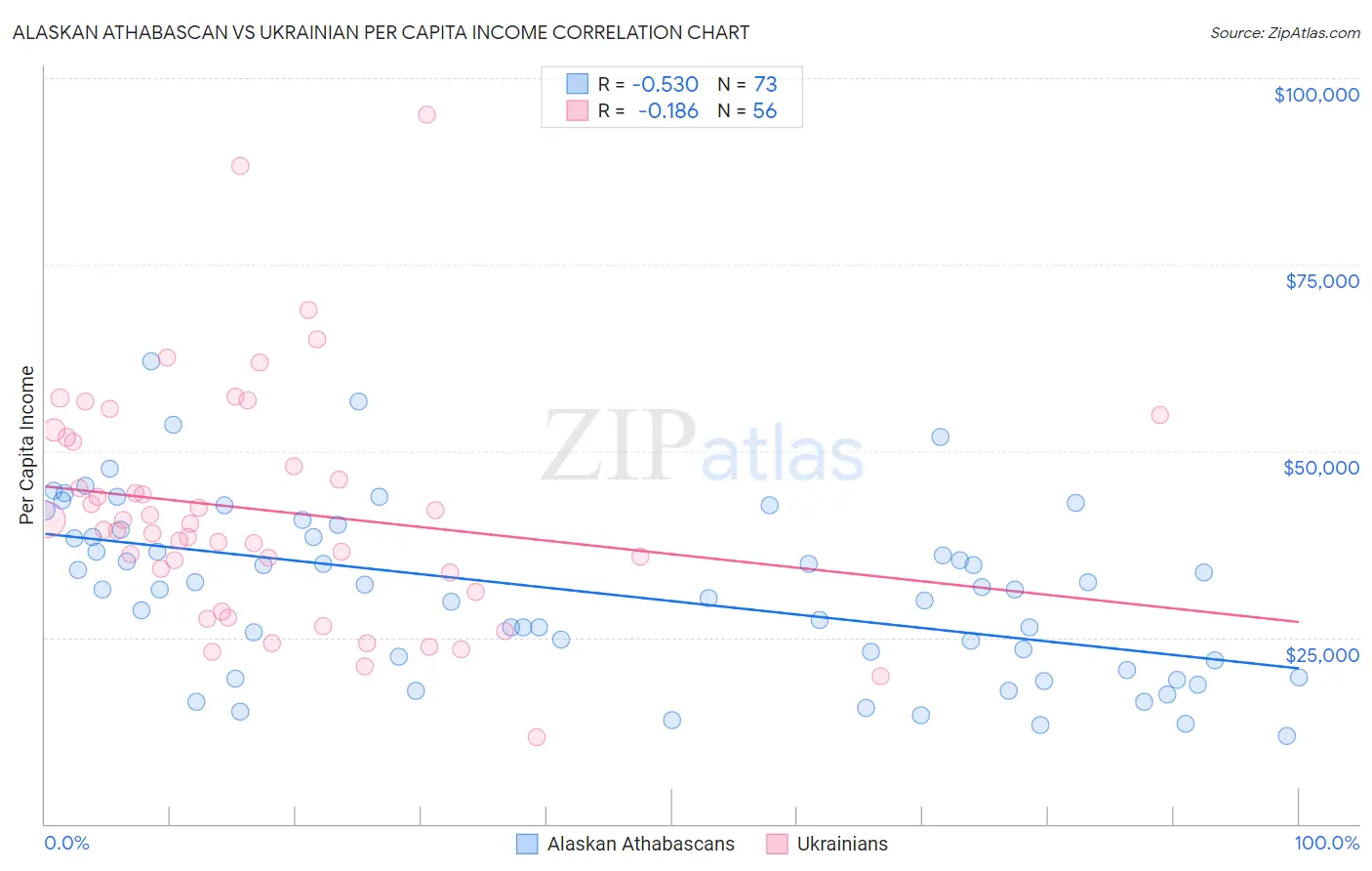 Alaskan Athabascan vs Ukrainian Per Capita Income