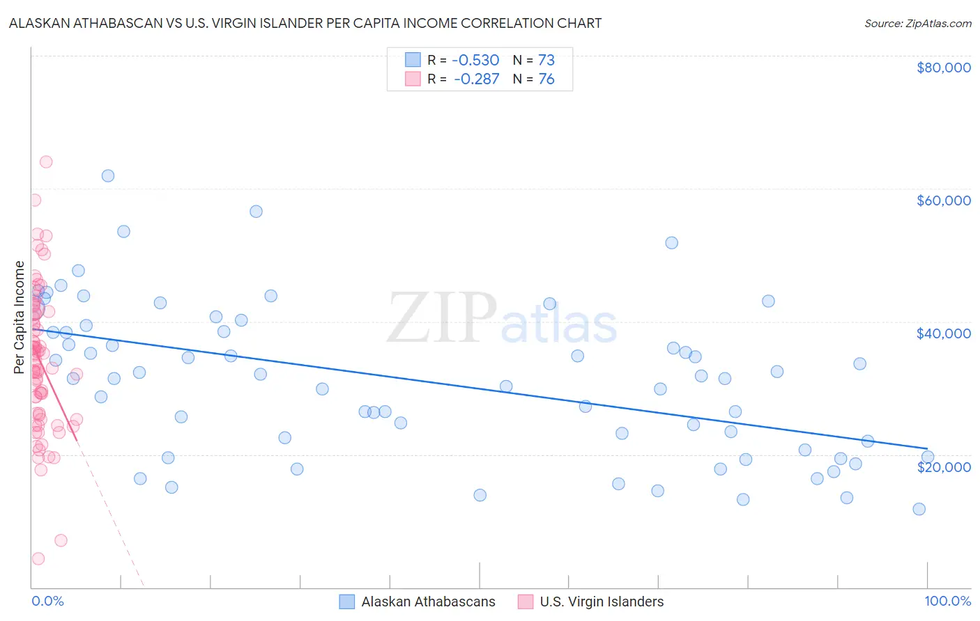 Alaskan Athabascan vs U.S. Virgin Islander Per Capita Income
