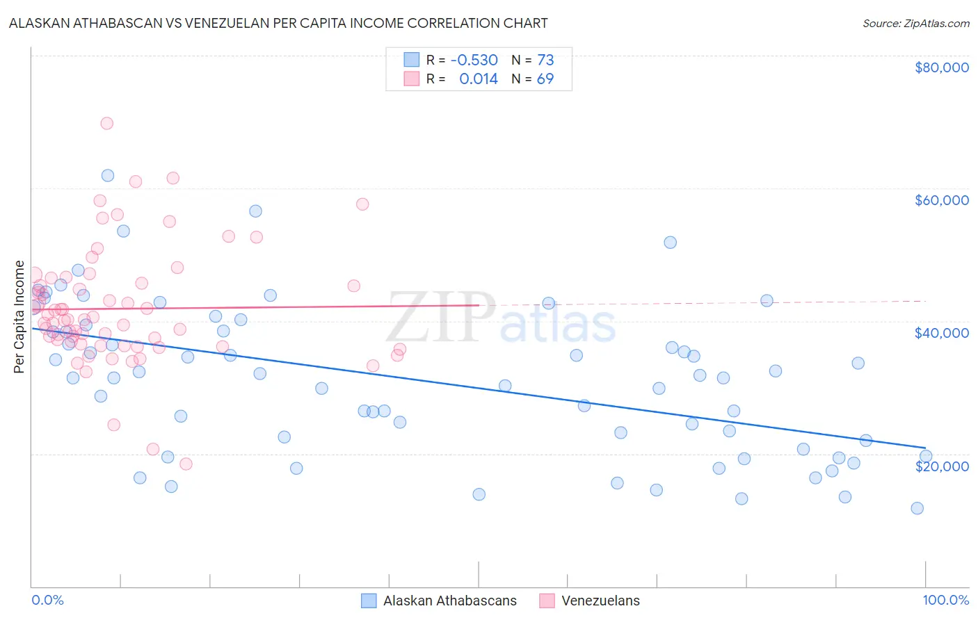 Alaskan Athabascan vs Venezuelan Per Capita Income