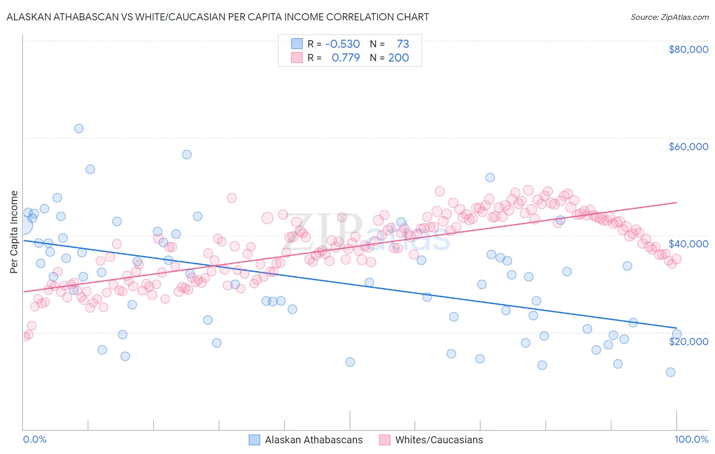 Alaskan Athabascan vs White/Caucasian Per Capita Income