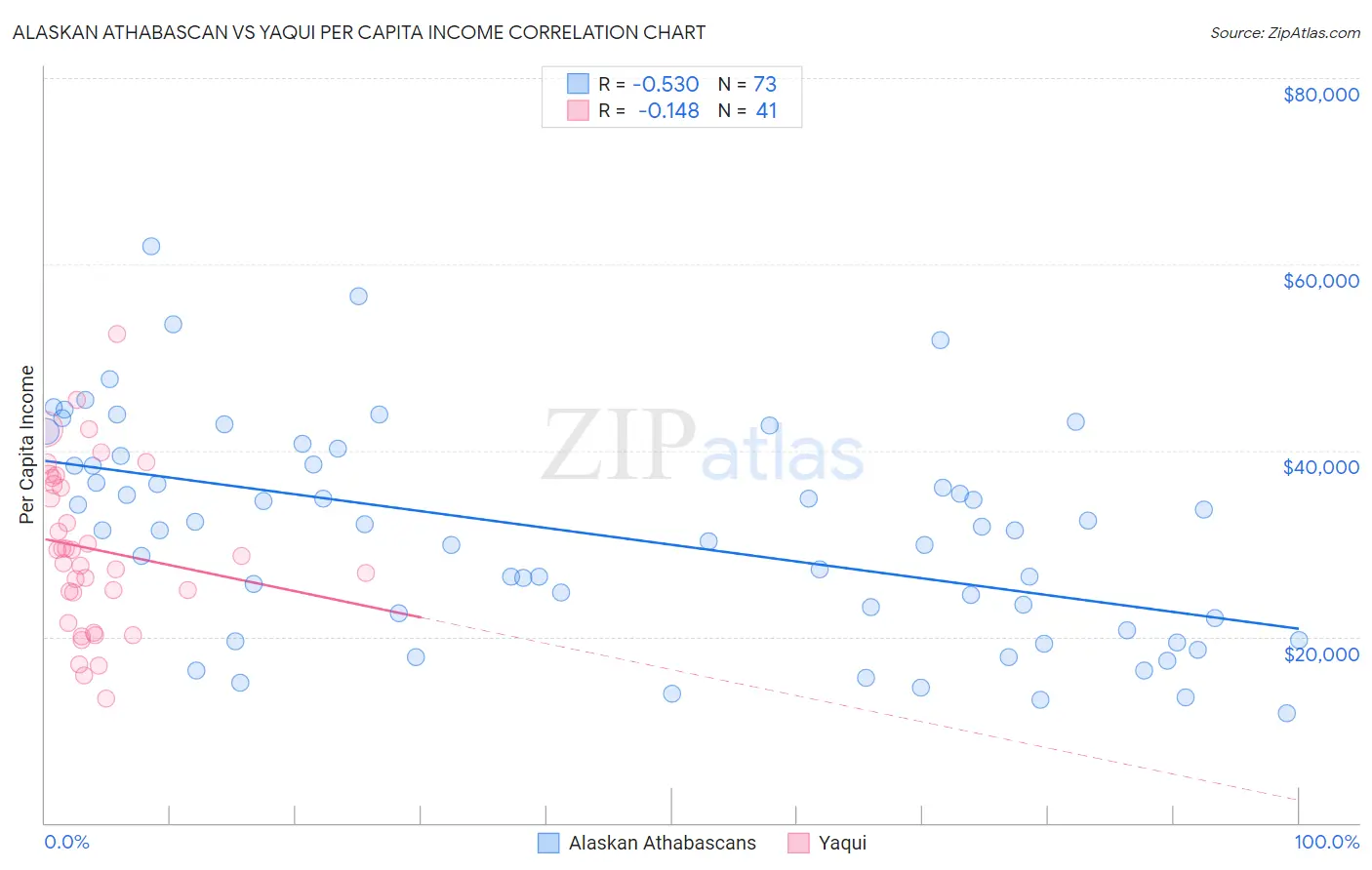 Alaskan Athabascan vs Yaqui Per Capita Income