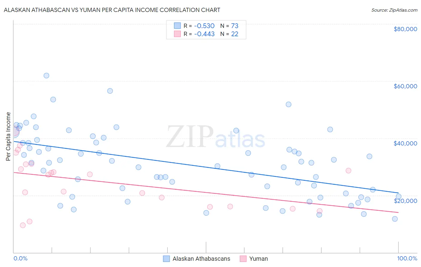Alaskan Athabascan vs Yuman Per Capita Income