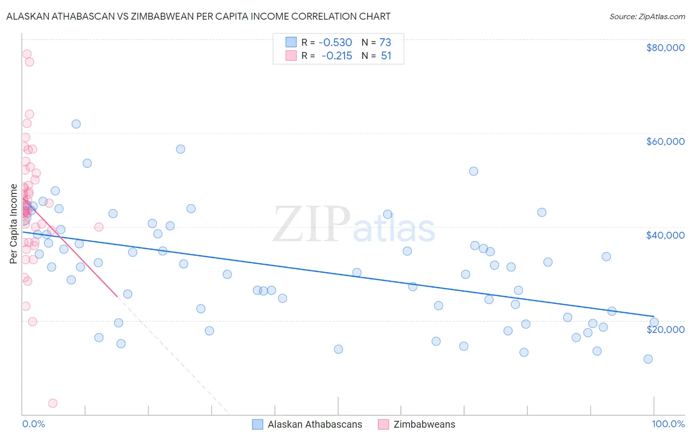 Alaskan Athabascan vs Zimbabwean Per Capita Income