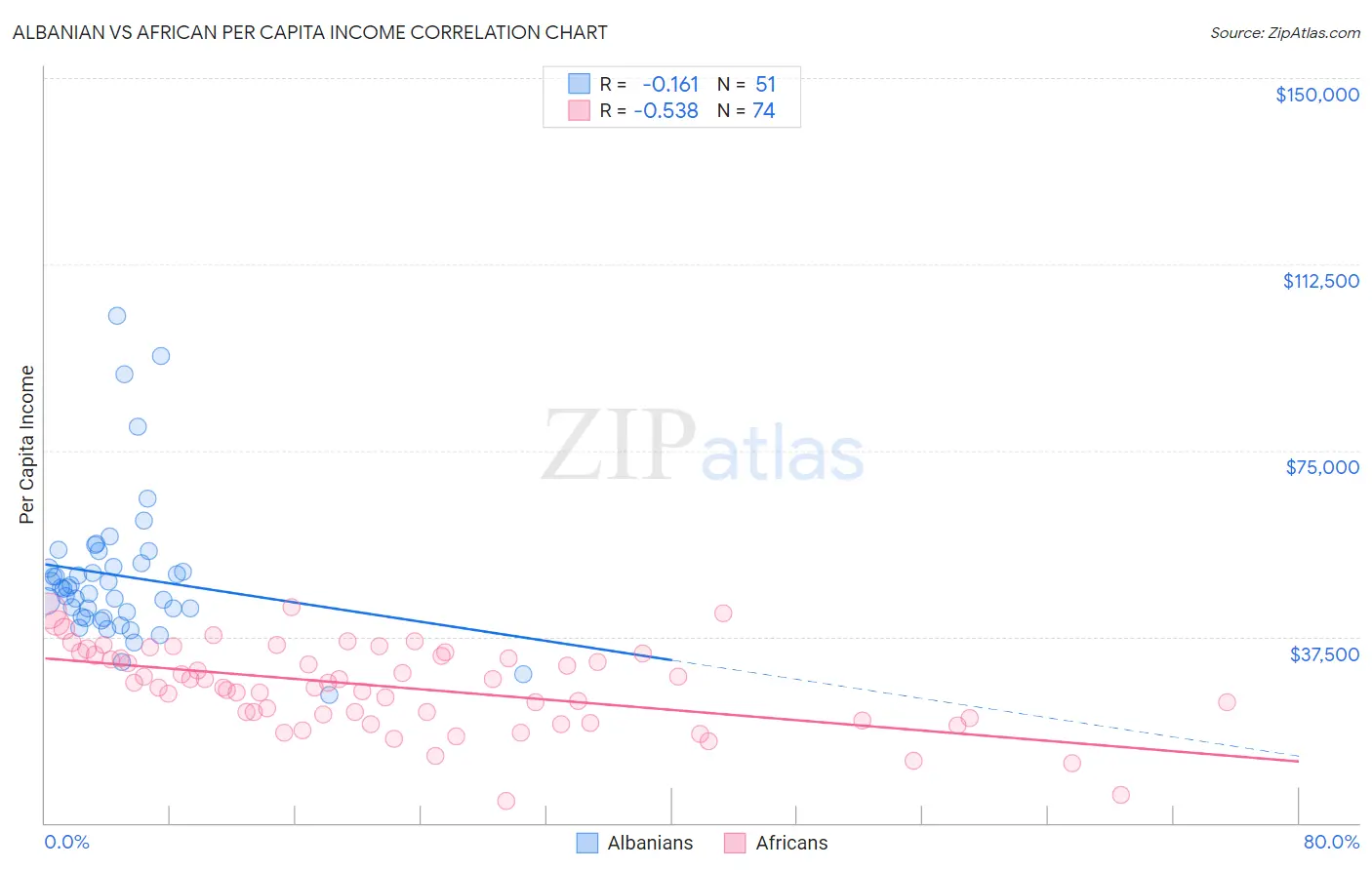 Albanian vs African Per Capita Income