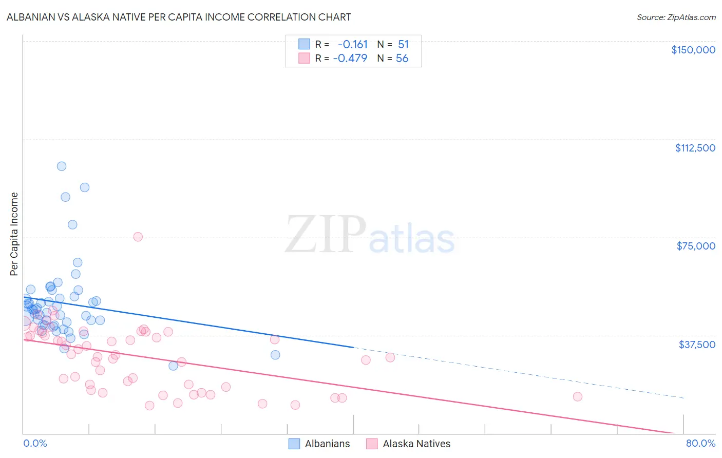 Albanian vs Alaska Native Per Capita Income
