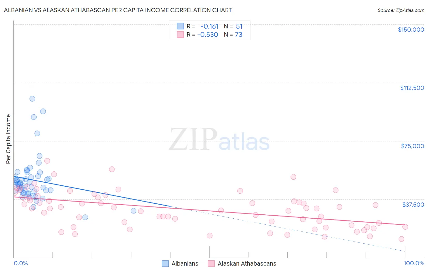 Albanian vs Alaskan Athabascan Per Capita Income