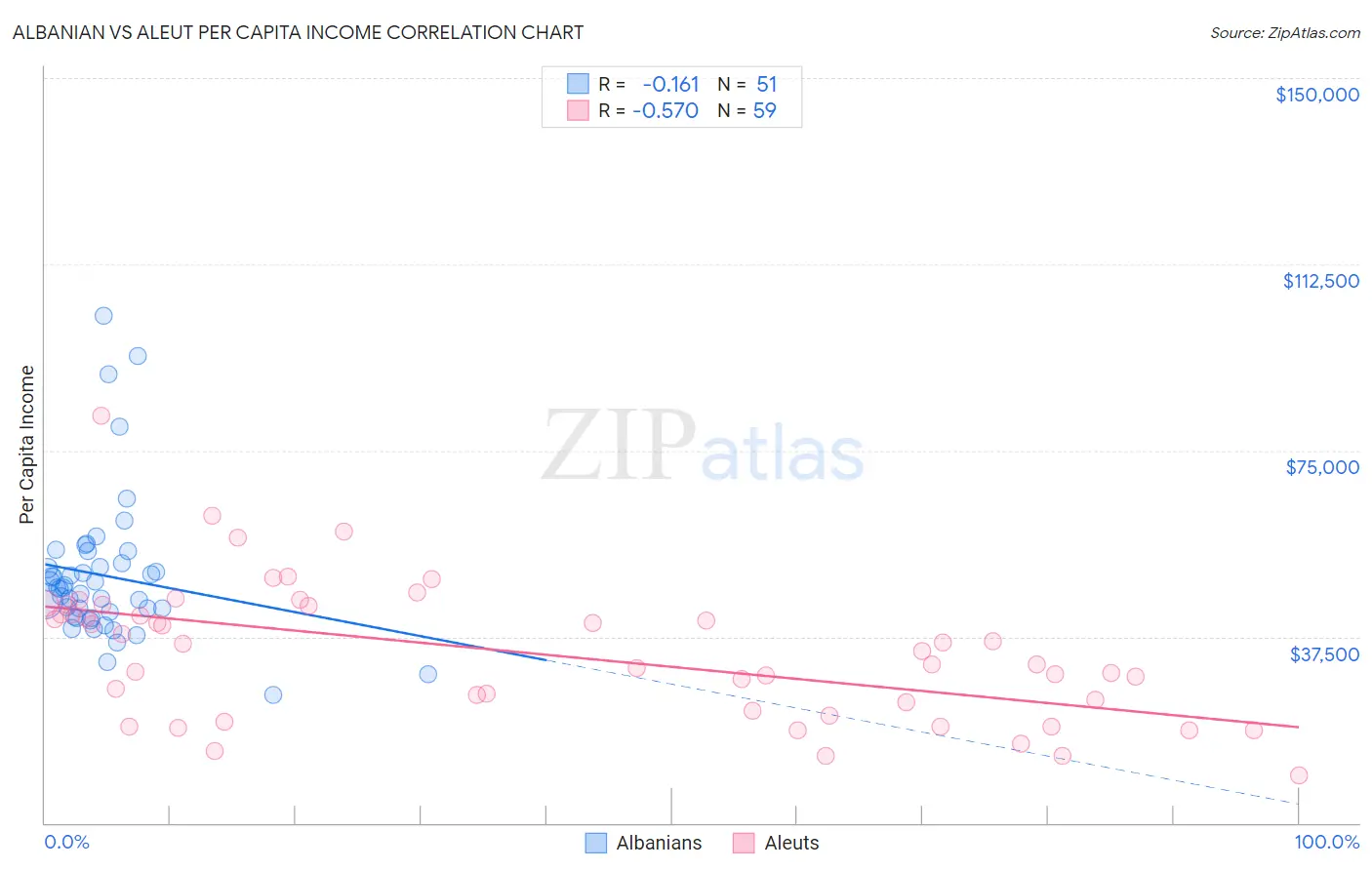 Albanian vs Aleut Per Capita Income