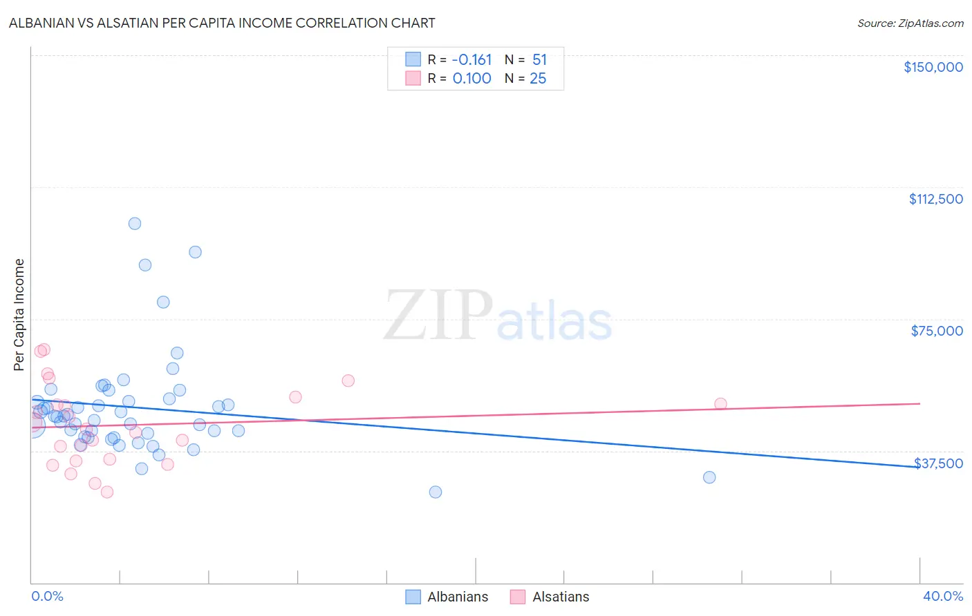 Albanian vs Alsatian Per Capita Income