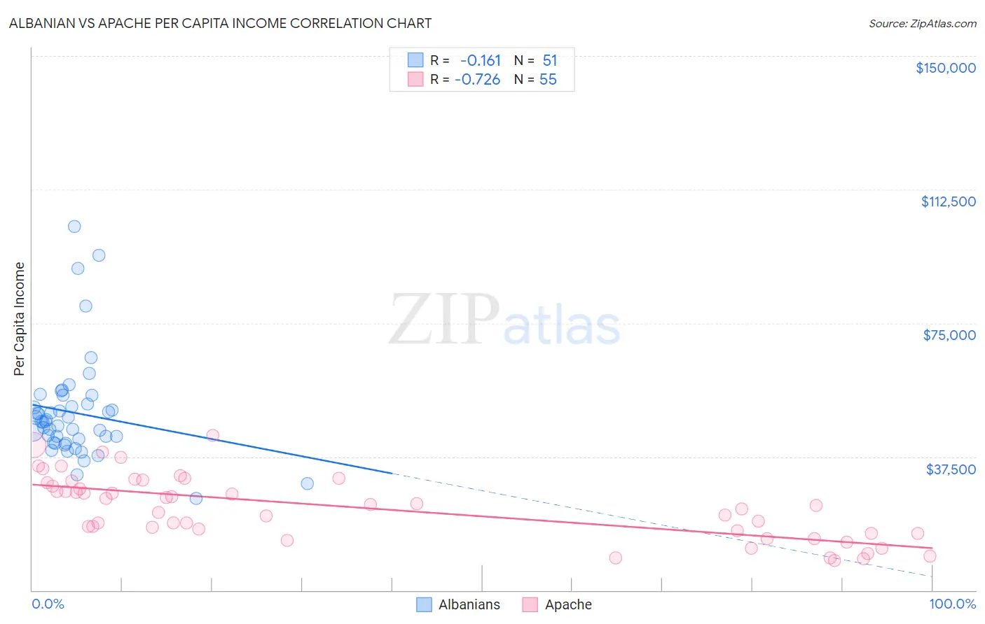 Albanian vs Apache Per Capita Income