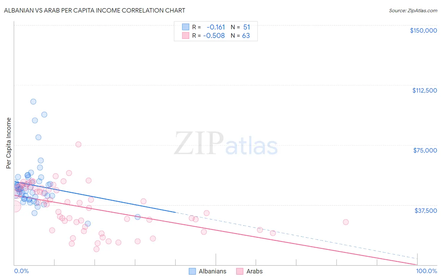Albanian vs Arab Per Capita Income