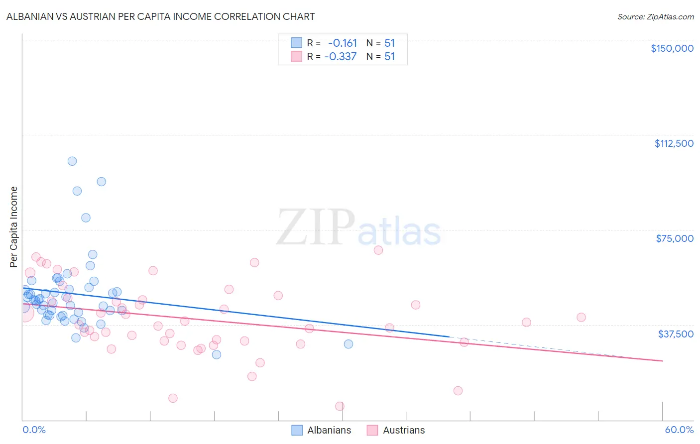Albanian vs Austrian Per Capita Income