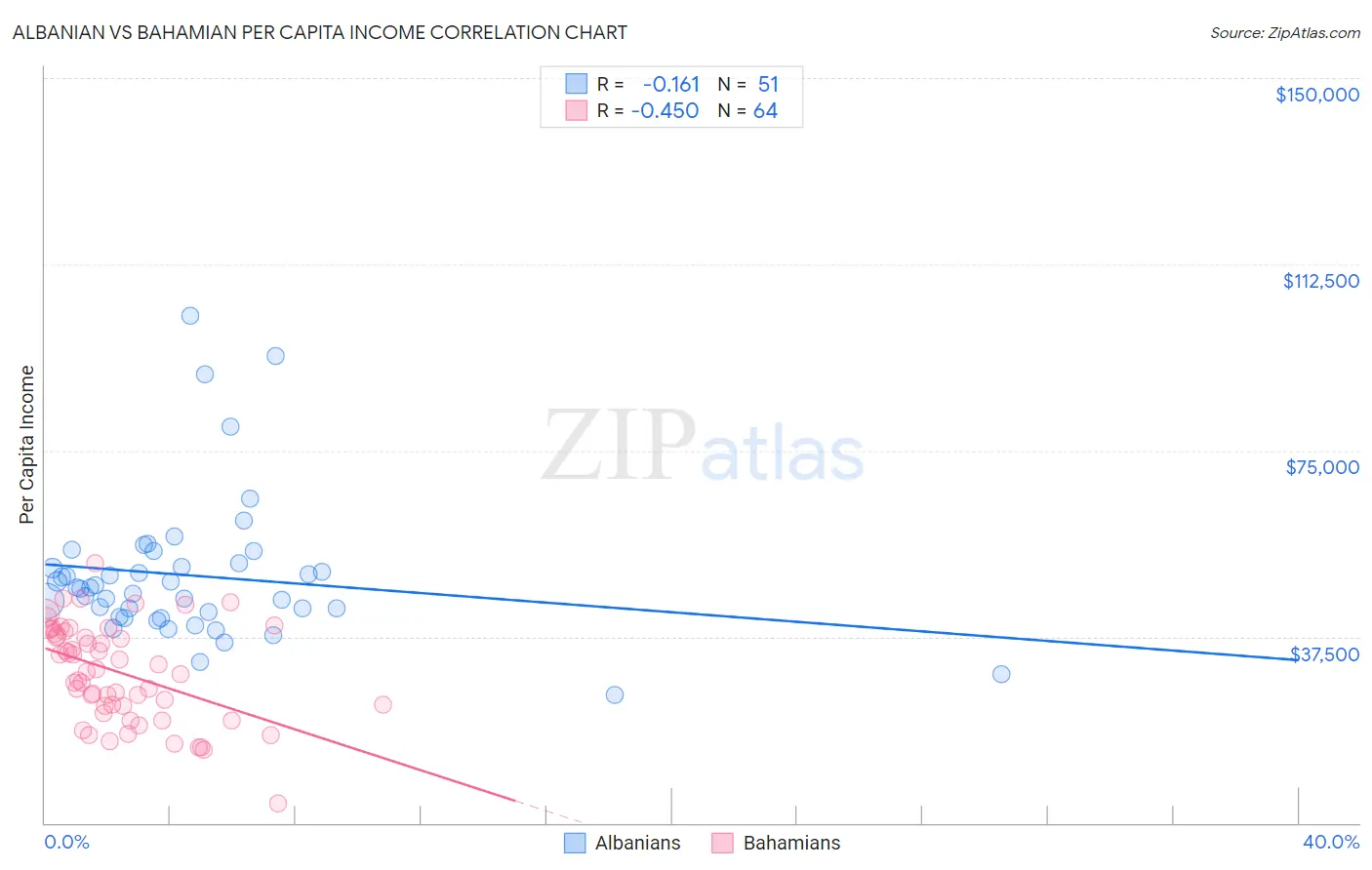 Albanian vs Bahamian Per Capita Income