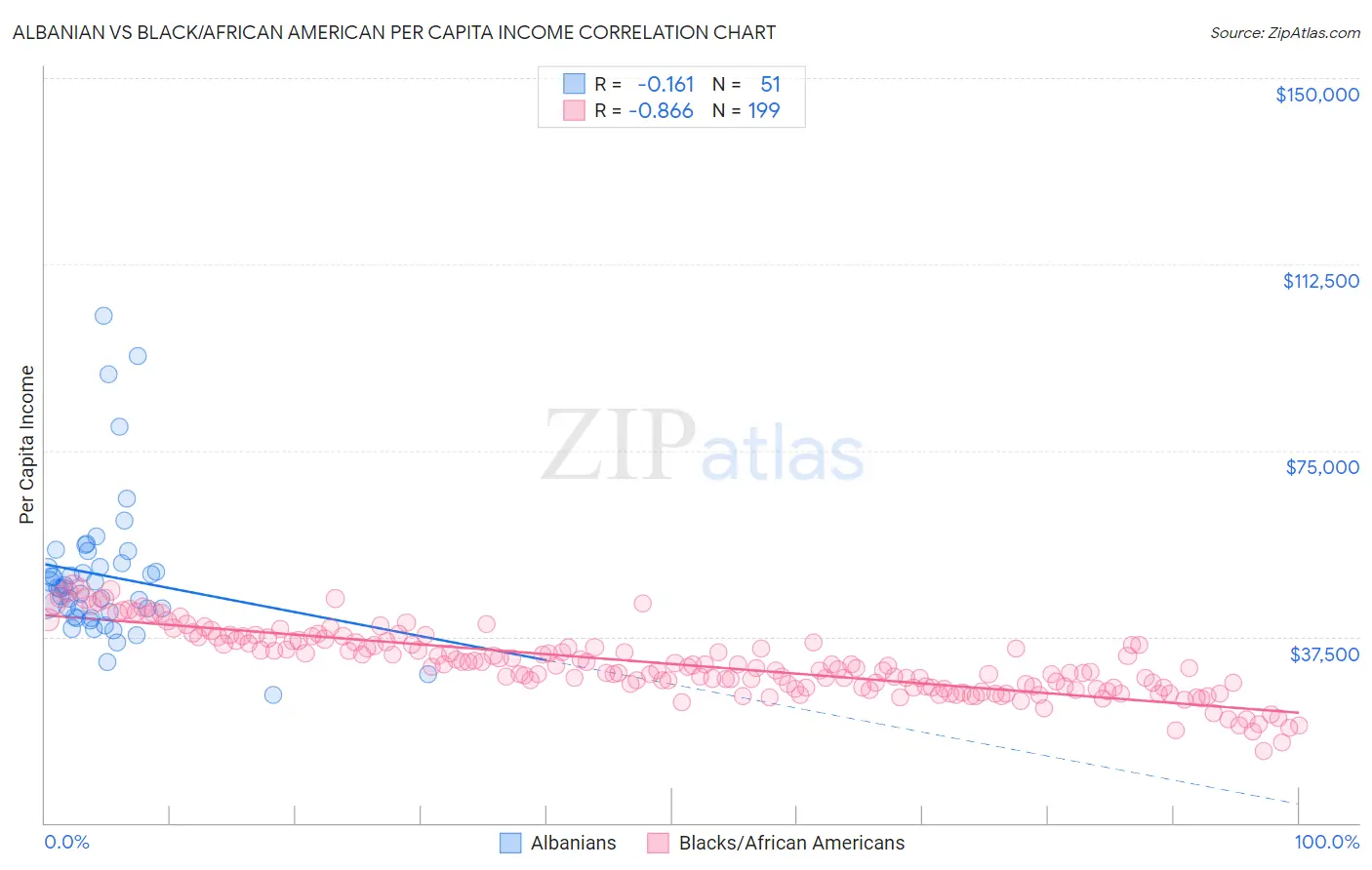Albanian vs Black/African American Per Capita Income
