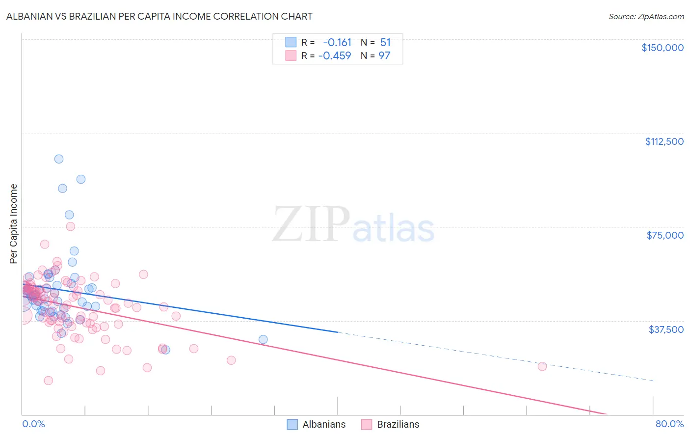 Albanian vs Brazilian Per Capita Income