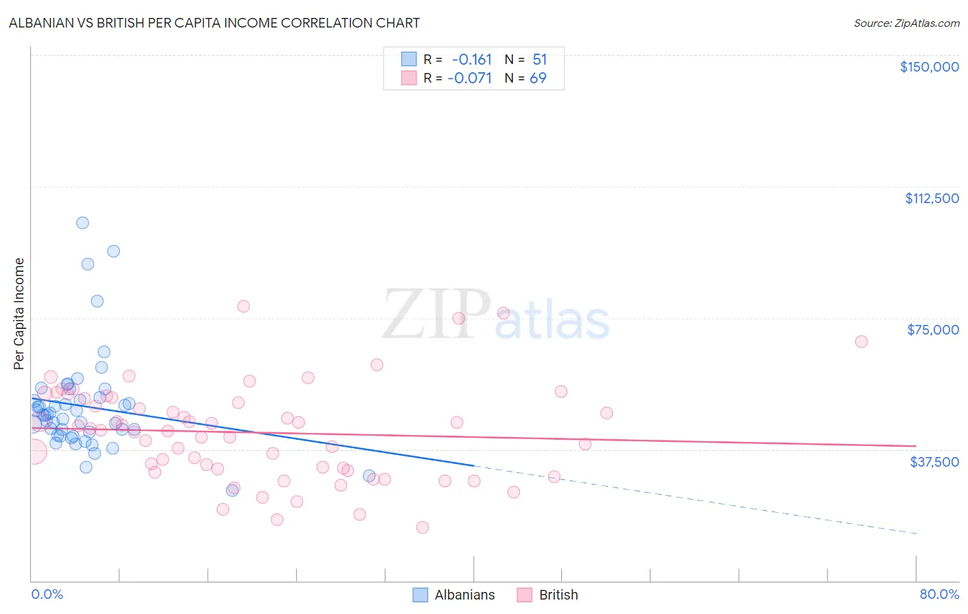Albanian vs British Per Capita Income