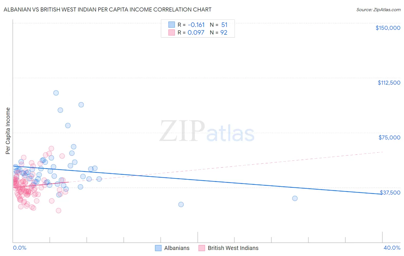 Albanian vs British West Indian Per Capita Income