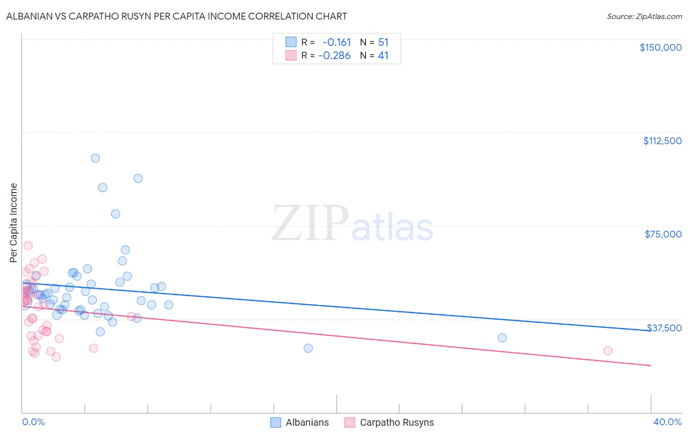 Albanian vs Carpatho Rusyn Per Capita Income