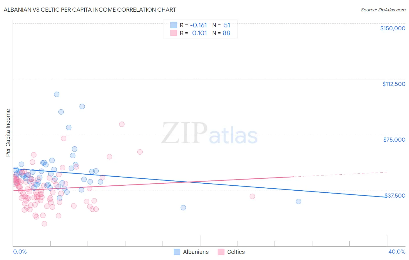 Albanian vs Celtic Per Capita Income