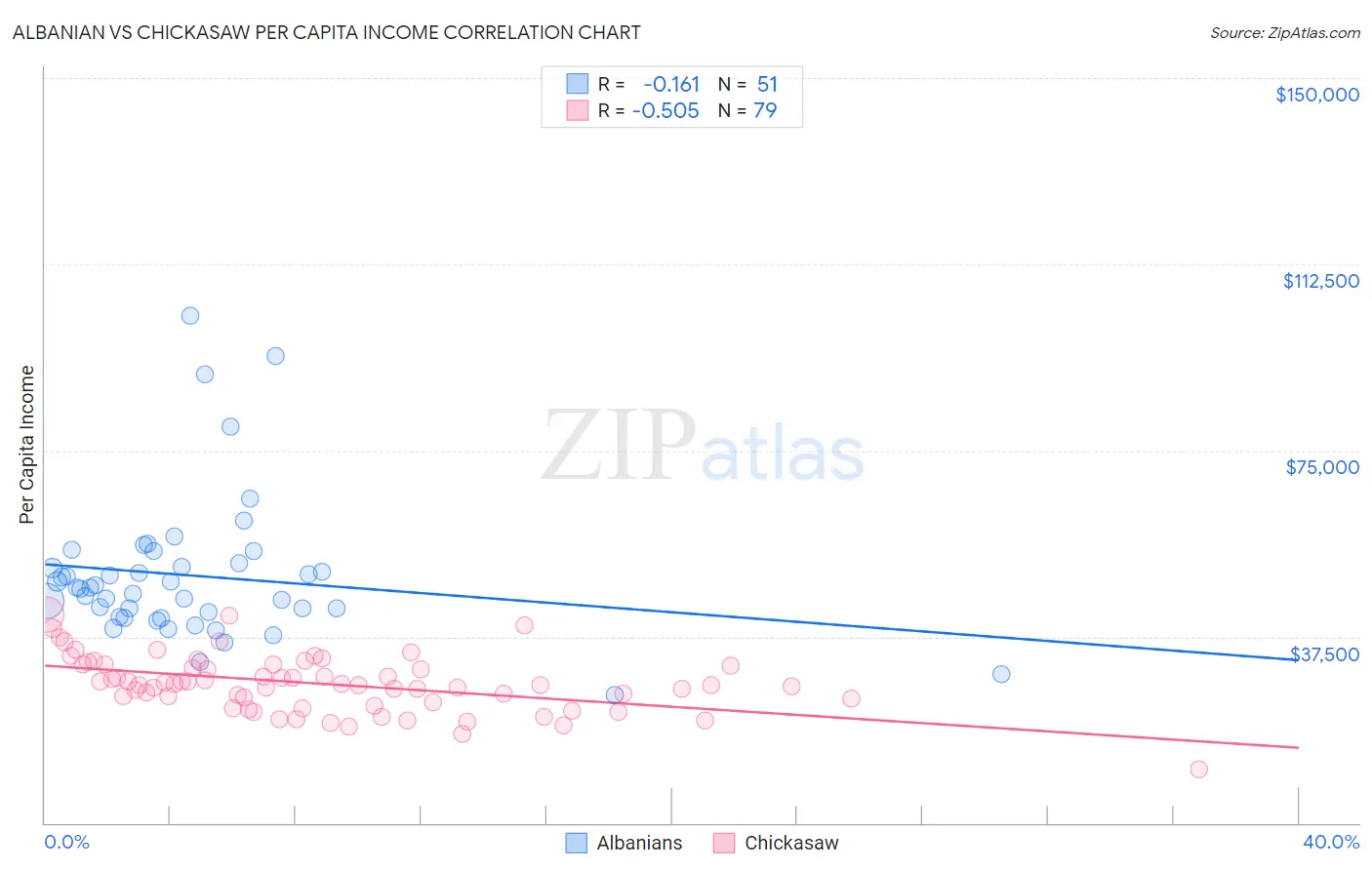 Albanian vs Chickasaw Per Capita Income