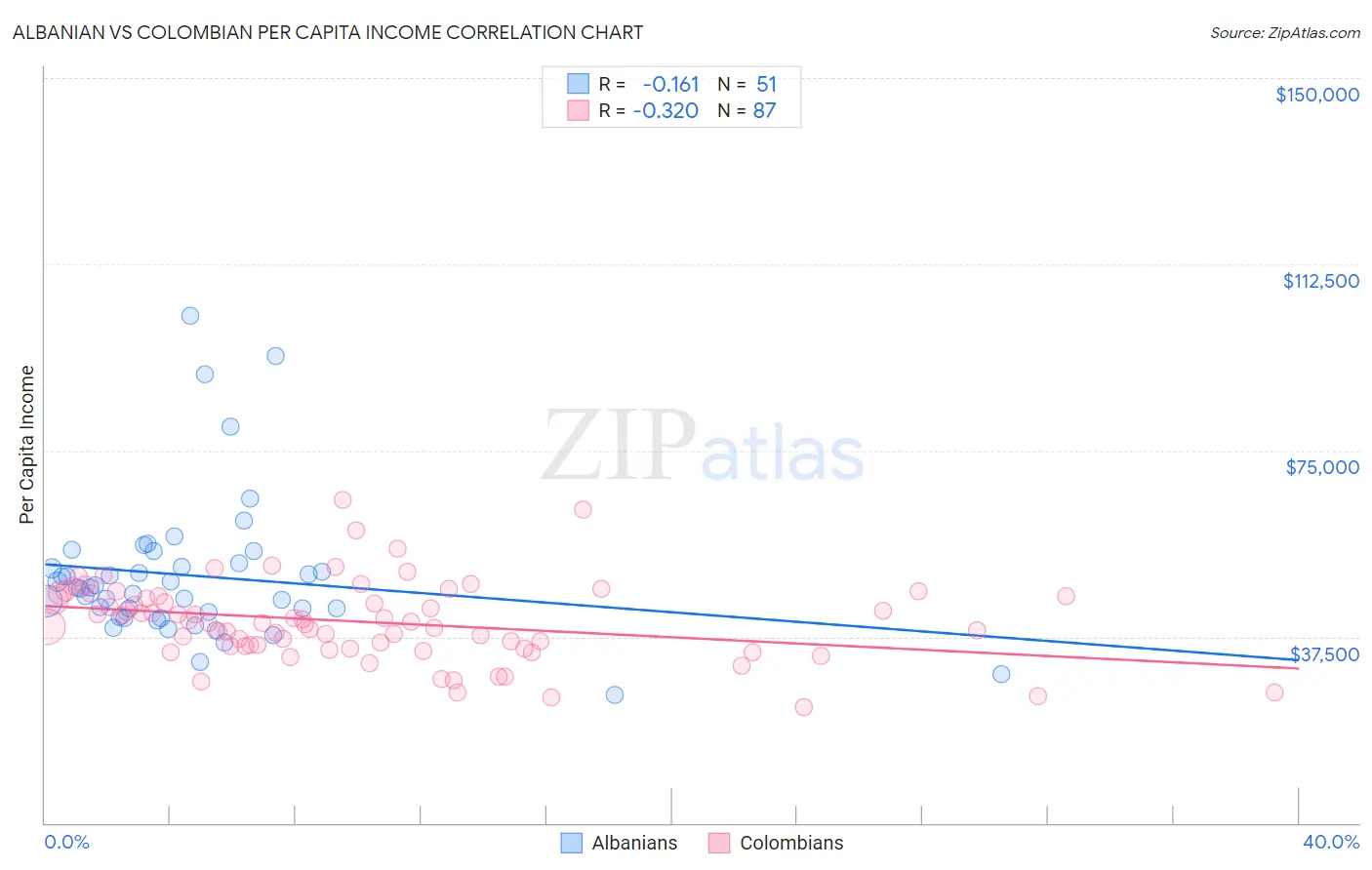 Albanian vs Colombian Per Capita Income