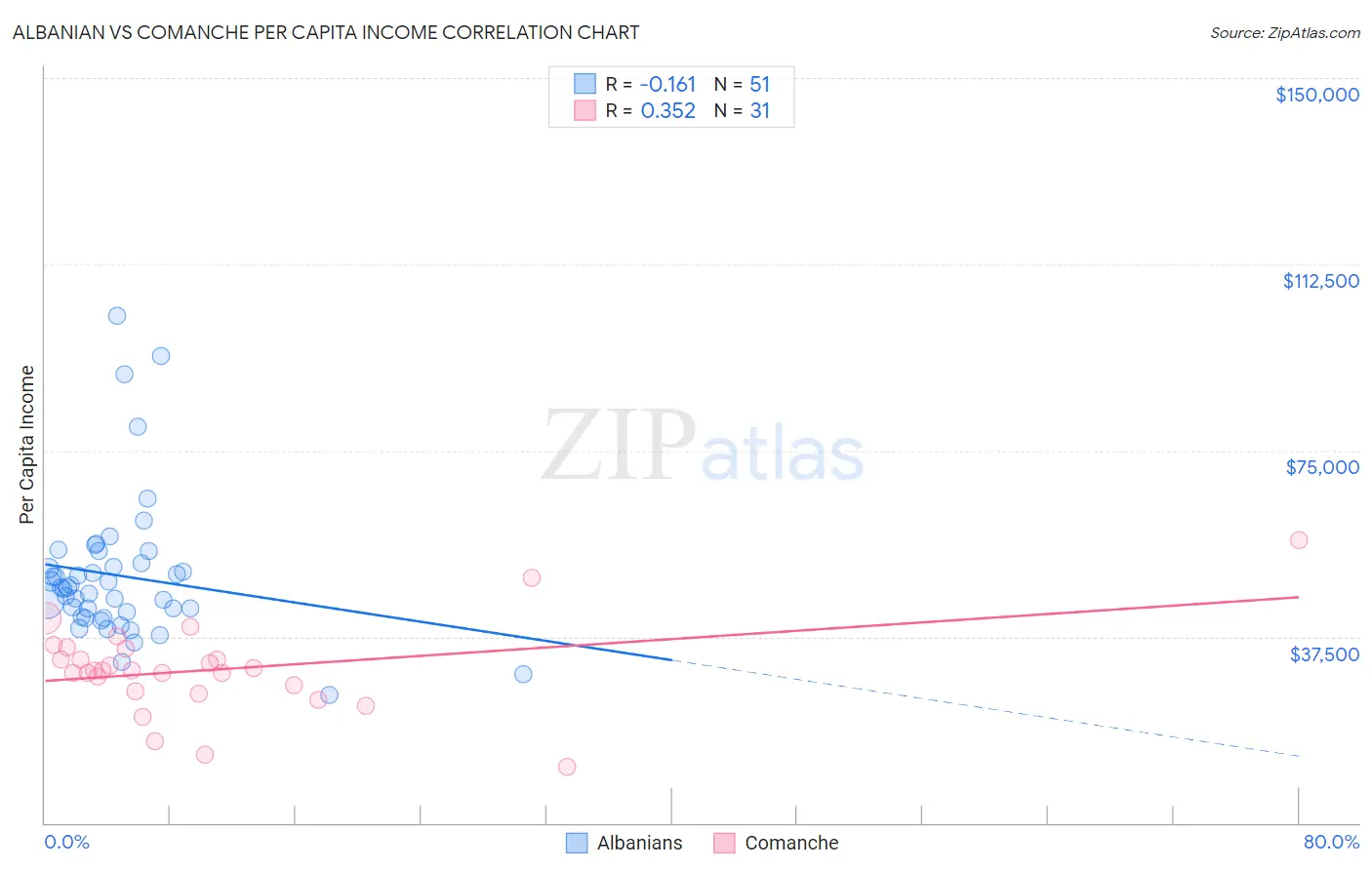 Albanian vs Comanche Per Capita Income