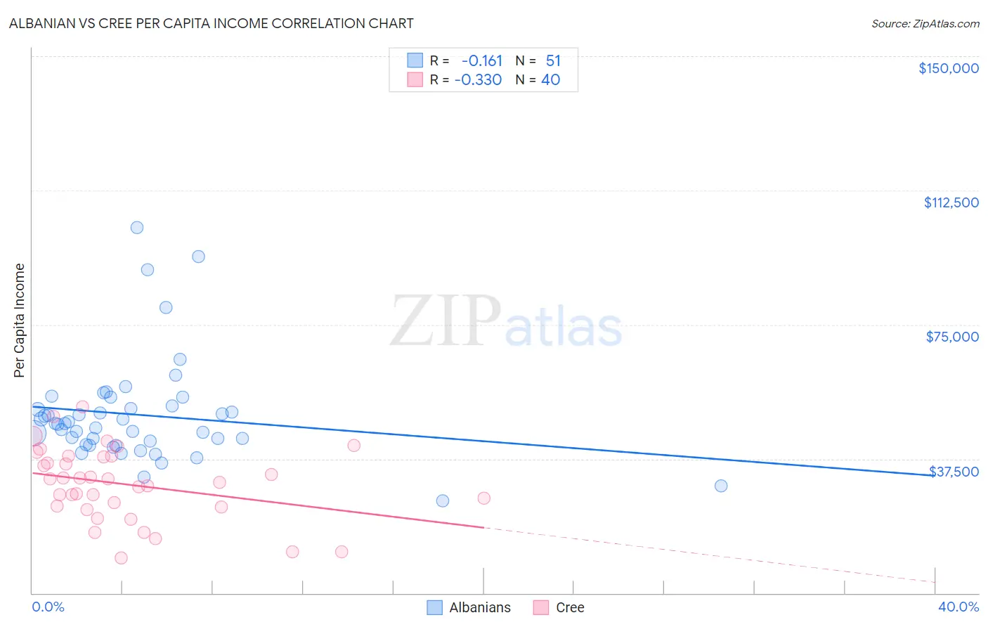 Albanian vs Cree Per Capita Income