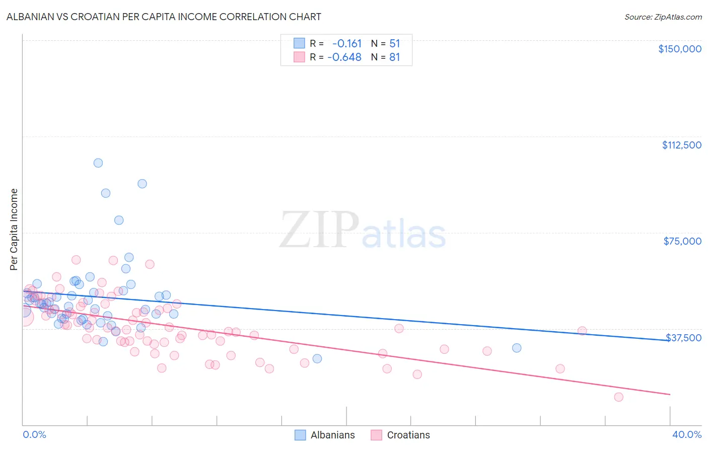 Albanian vs Croatian Per Capita Income