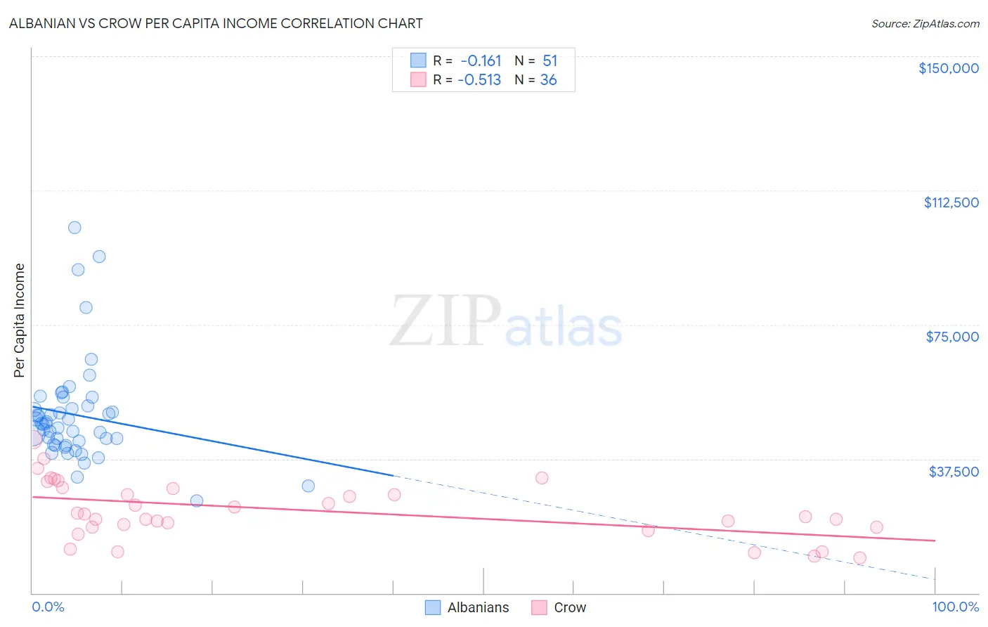 Albanian vs Crow Per Capita Income