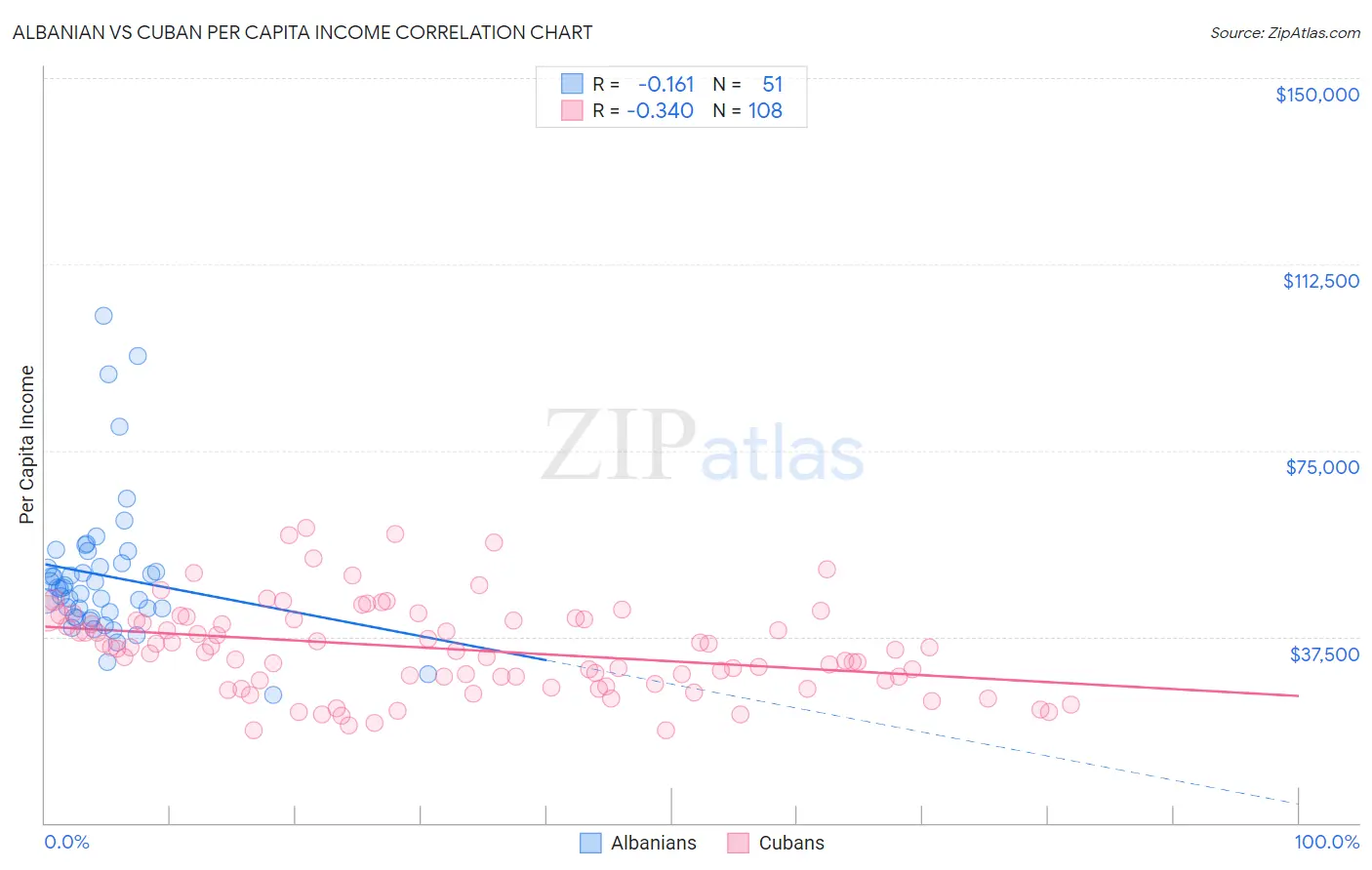Albanian vs Cuban Per Capita Income