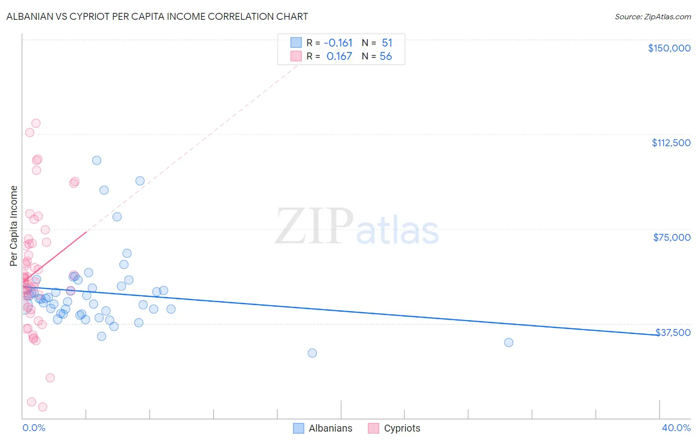 Albanian vs Cypriot Per Capita Income