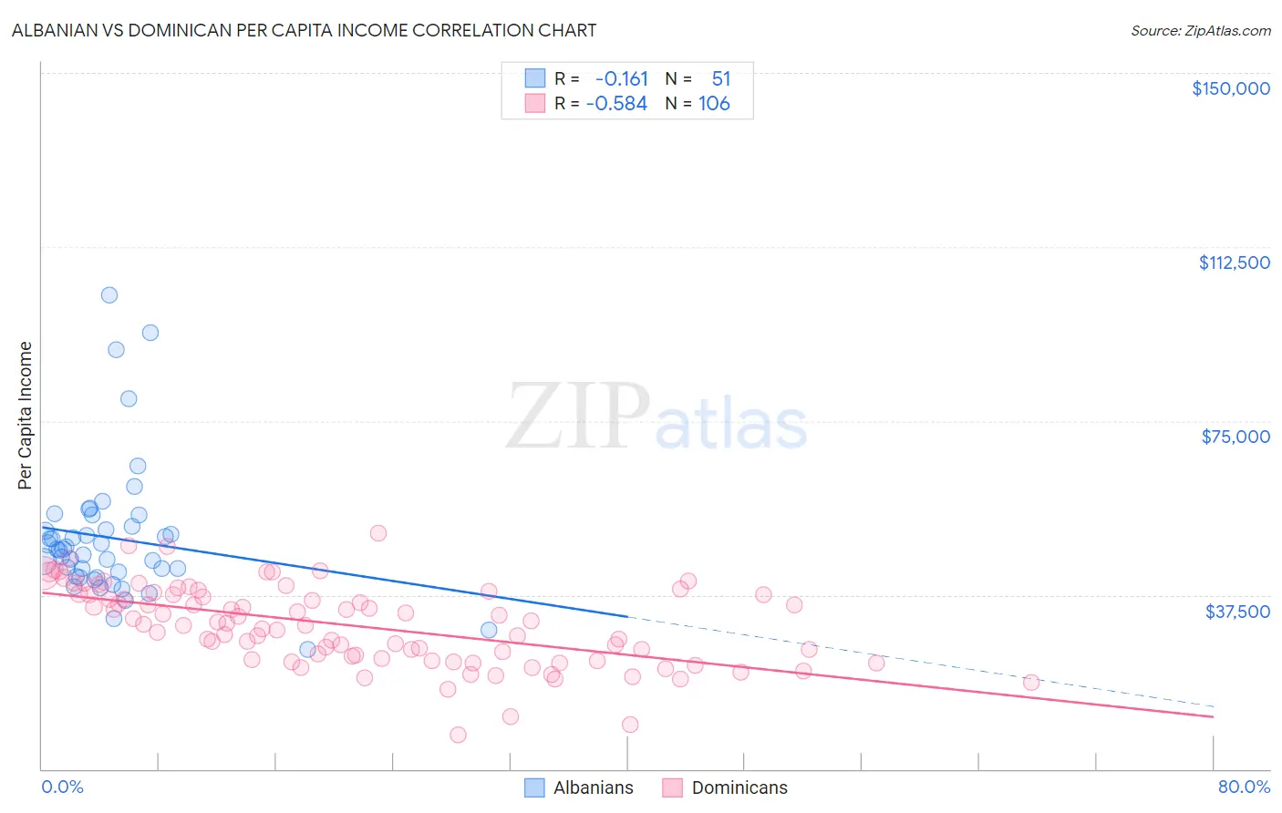 Albanian vs Dominican Per Capita Income