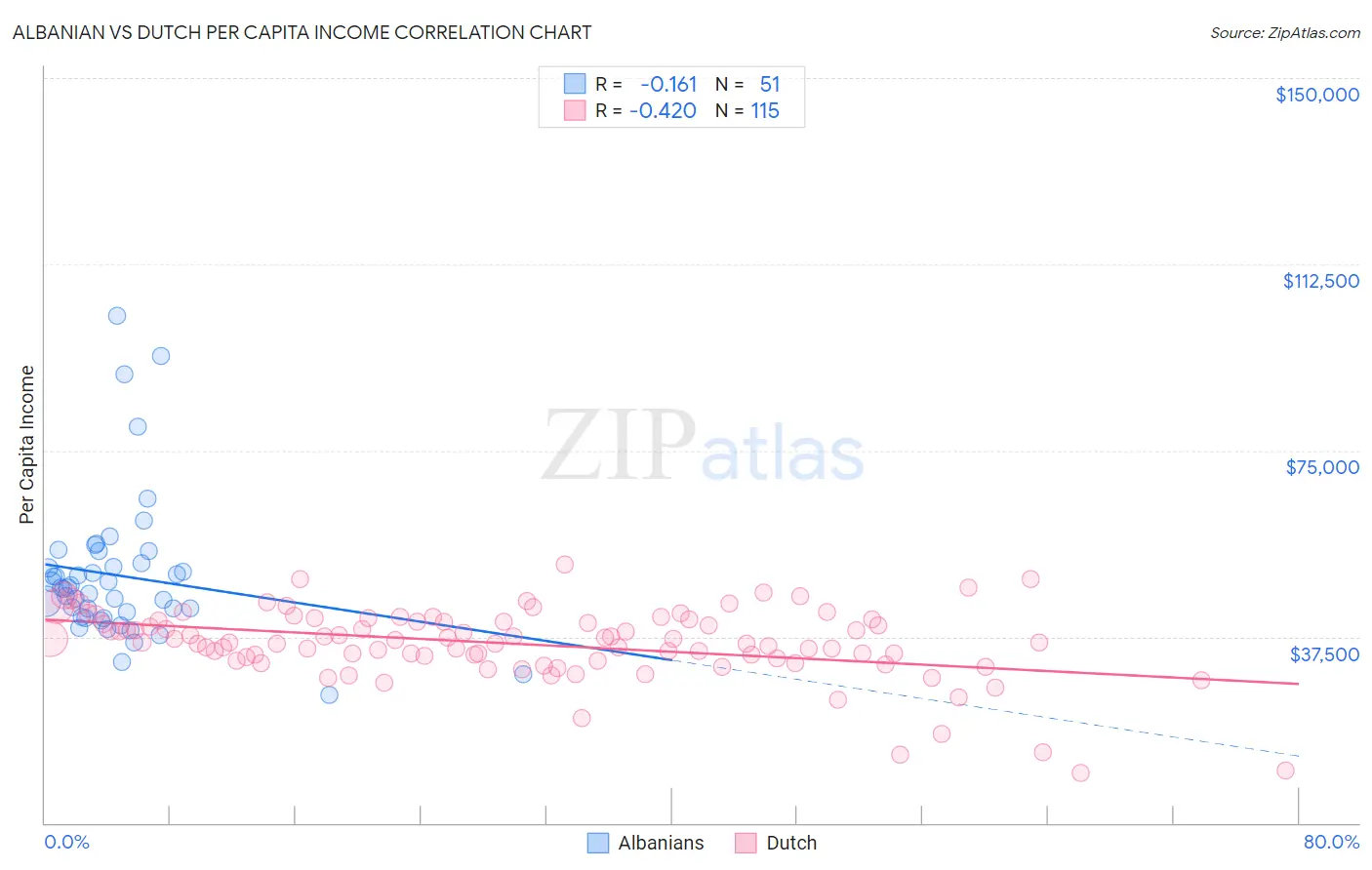 Albanian vs Dutch Per Capita Income