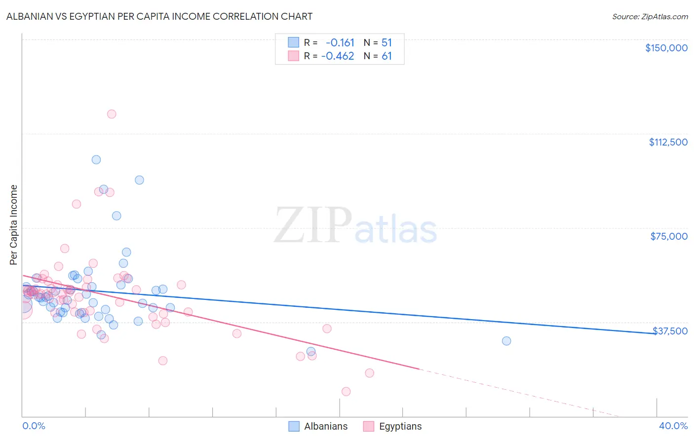 Albanian vs Egyptian Per Capita Income
